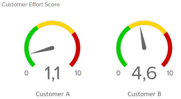 The Customer Effort Score measures how much effort your customers must put into finding/purchasing what they wanted while using your services