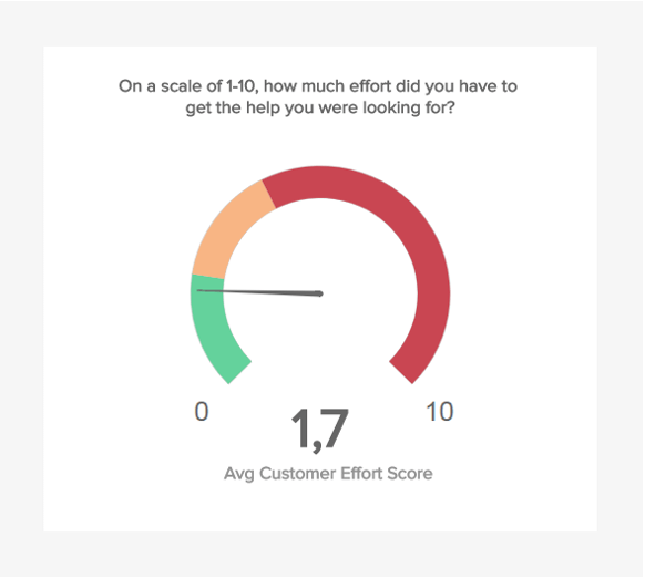 gauge chart showing the customer effort score