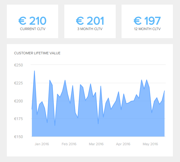 Zeitliche Entwicklung des Kundenwertes (Customer Life Time Value - CLV