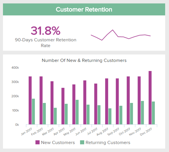 data visualization of the retail kpi customer retention