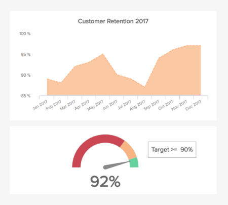 Customer retention KPI tracking retention rates for a full year compared to a set target