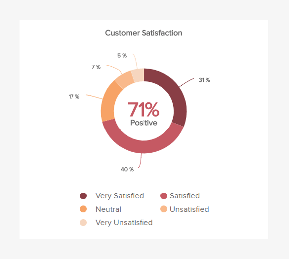 Pie chart tracking customer satisfaction rate of the service department 
