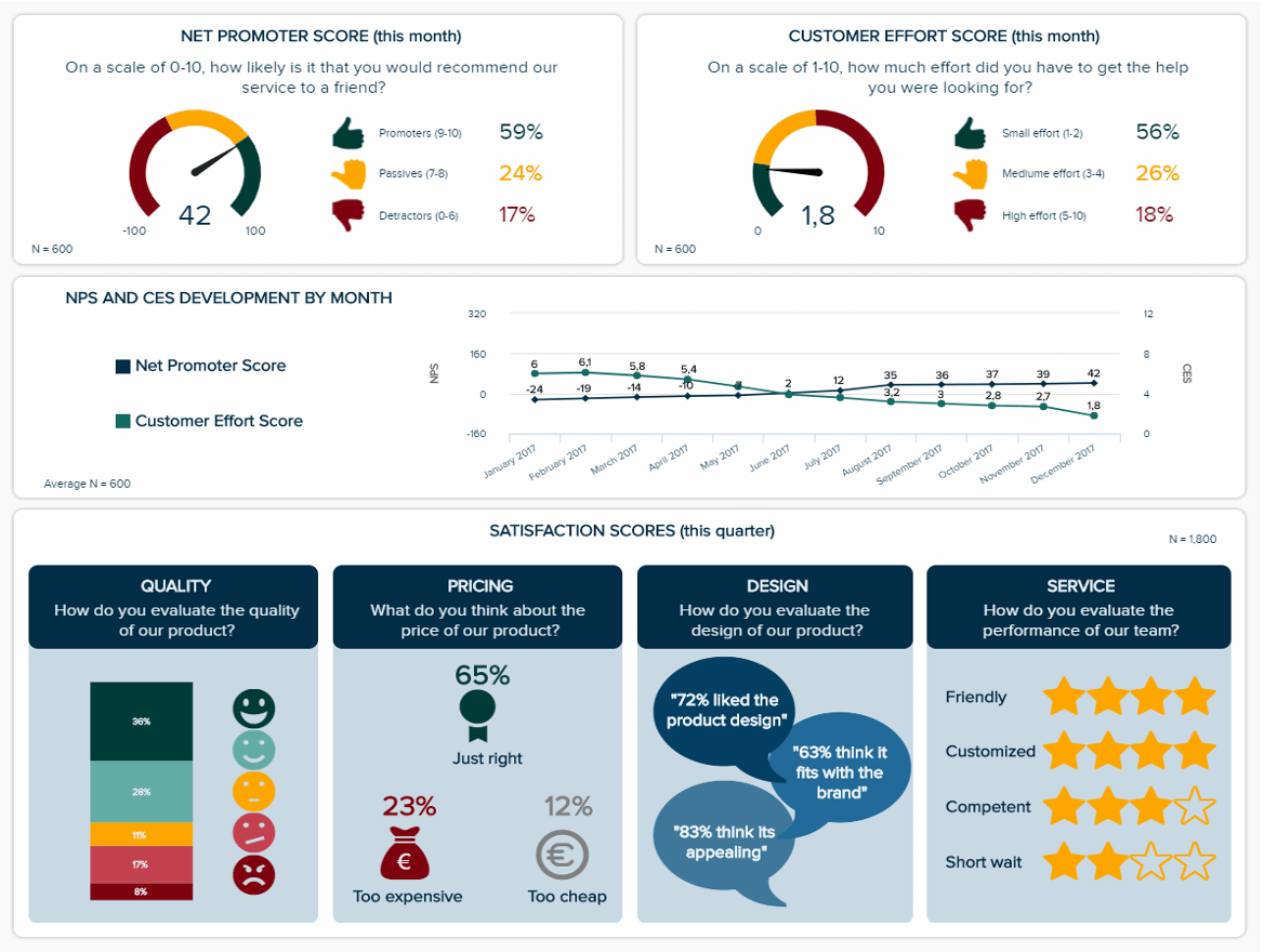 Market Research Dashboards - Example #3: Customer Satisfaction Dashboard