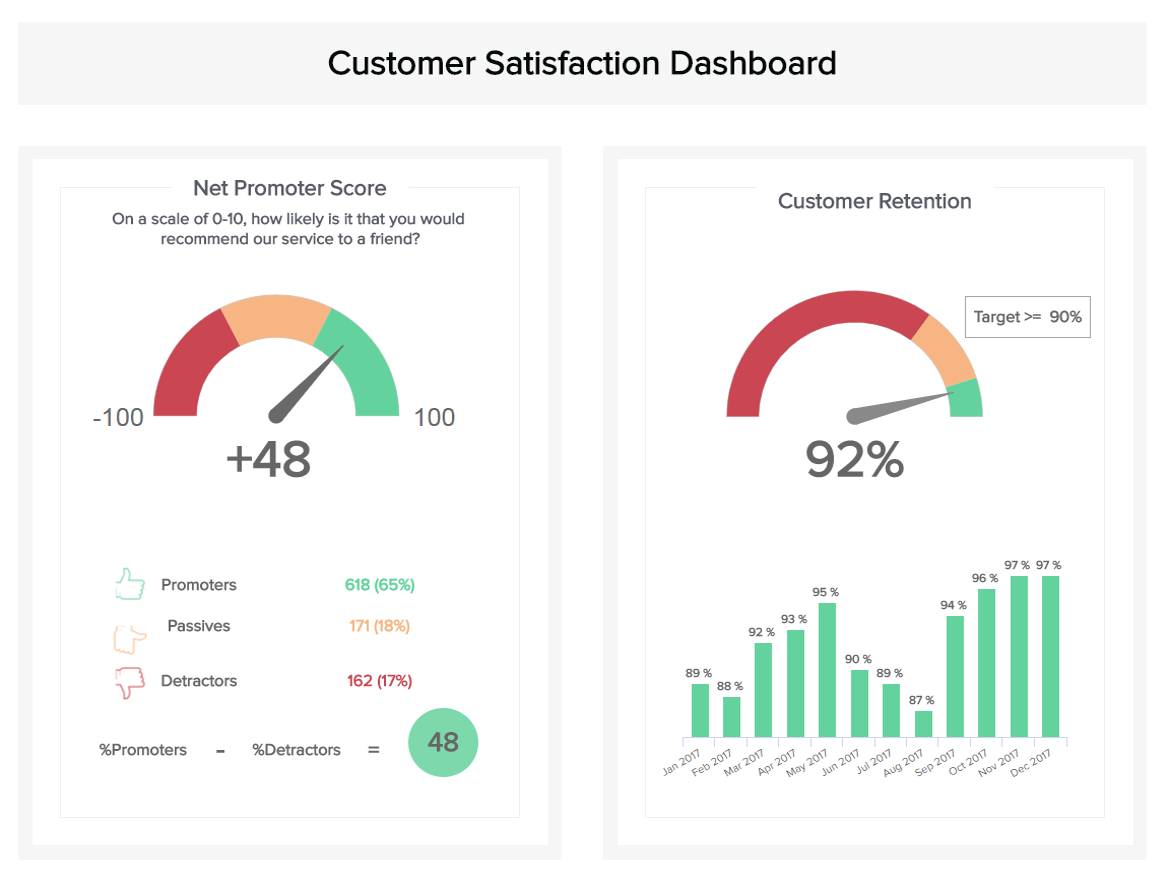 customer satisfaction dashboard created with modern customer service analytics software