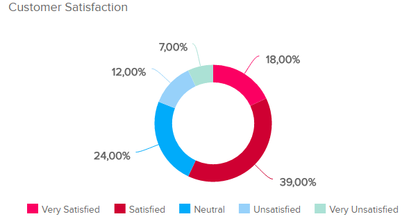 Satisfaction is the number 1 Customer KPI you should measure, as it is the true one that will inform you on how is your business appreciated by your customers