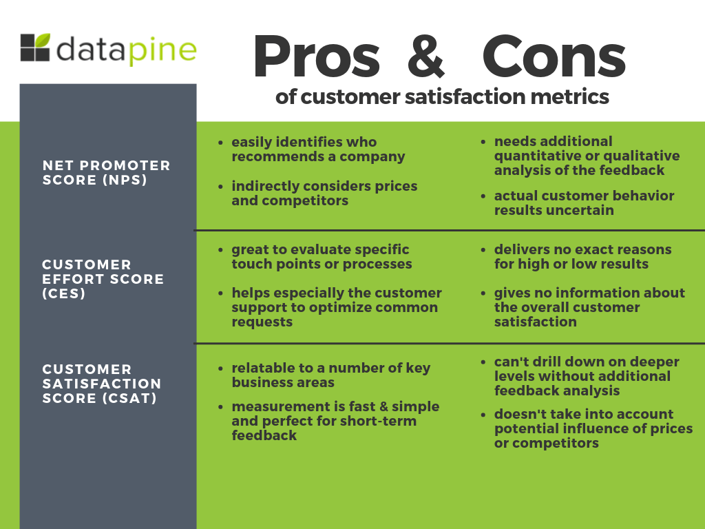 An overview of pros and cons of customer satisfaction metrics net promoter score (NPS), customer effort score (CES), and customer satisfaction score (CSAT) by datapine