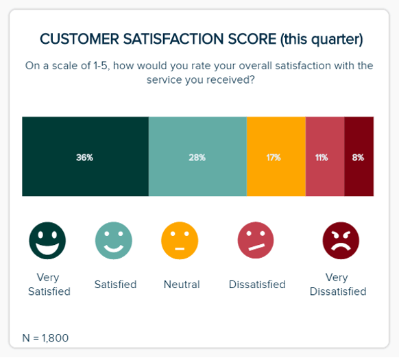 Visual representation of a customer satisfaction score (CSAT) metric