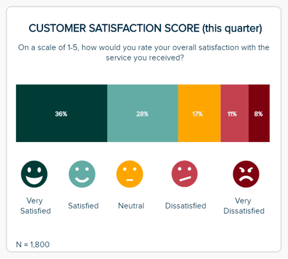 Visual representation of a customer satisfaction score (CSAT) as one of the best product metrics examples to track retention 