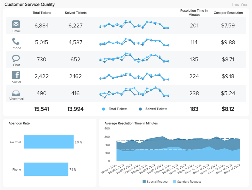 Tactical dashboard example tracking customer service performance metrics for different channels 