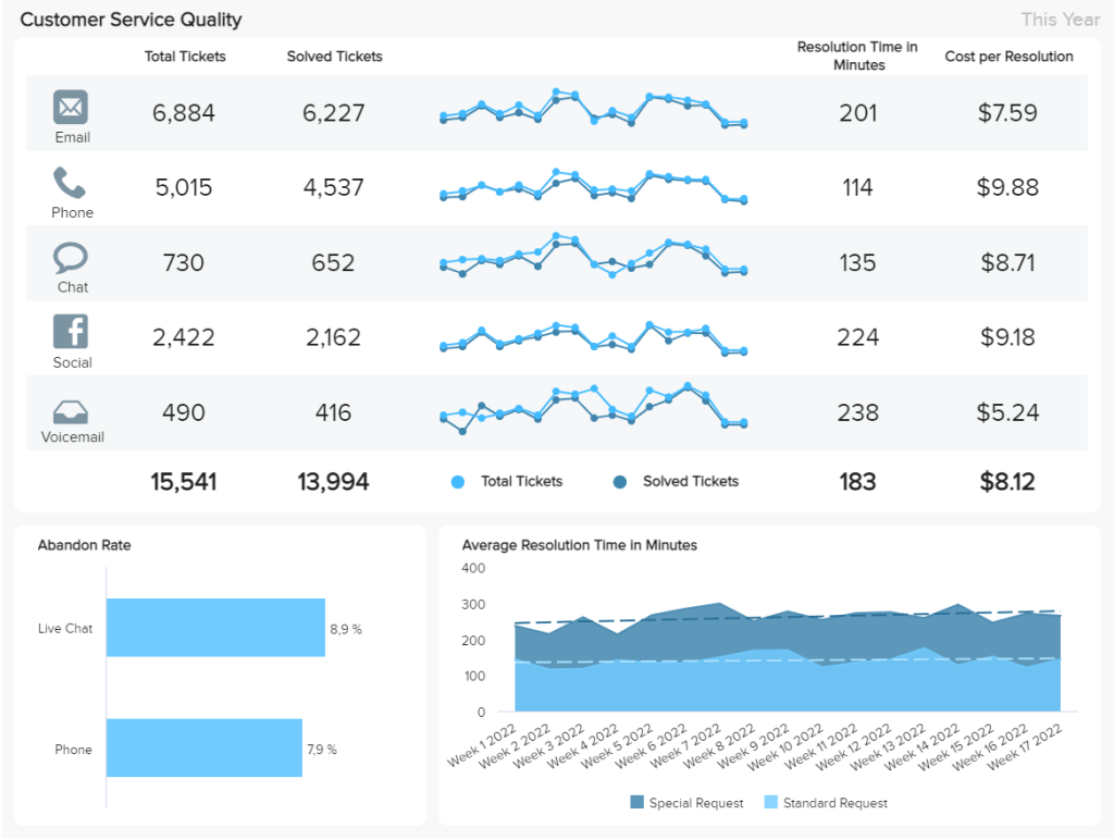 SQL dashboard template showing customer service quality metrics 