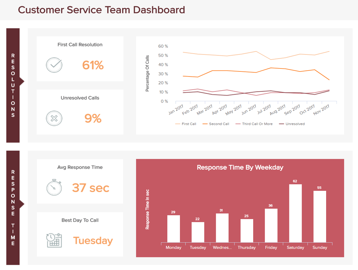 visual customer service analytics example: customer service team dashboard