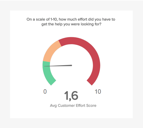 The customer effort score (CES) gauge chart helps you in figuring out how easy and fast it is to make business with your company according to your customers