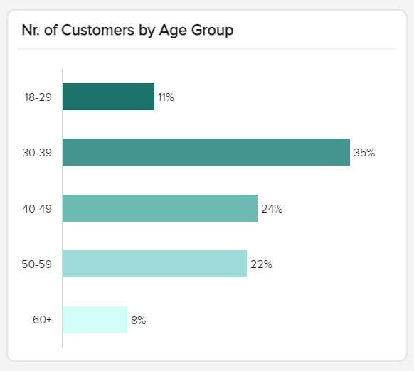data visualization of the perecentage of customers by 5 age groups