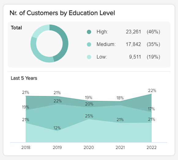 customers by education level high, medium and low