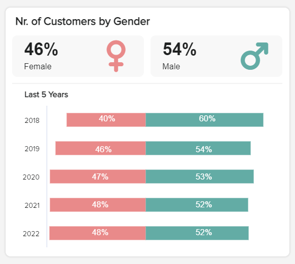 KPI reporting example for market research: number of customers by gender