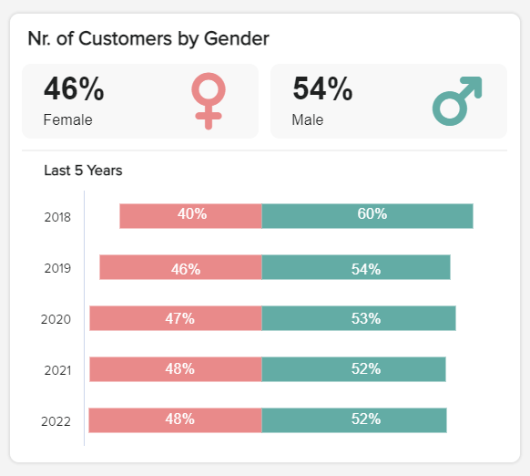 Stacked bar chart displaying the share of customers by gender during a market research study 