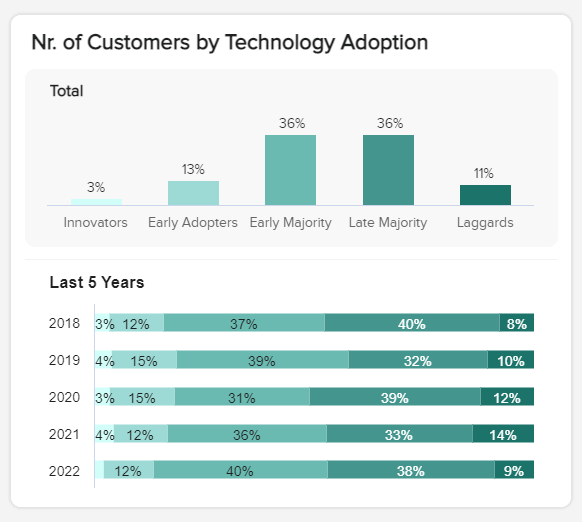 customers by technology adoption cycle
