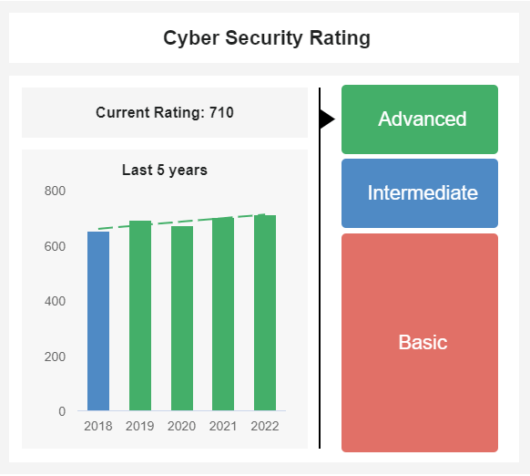 data visualization of the IT KPI cyber security rating