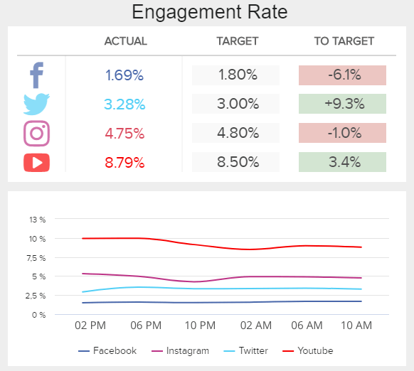 Engagement rate is one of the most important digital marketing KPIs to track for social media performance