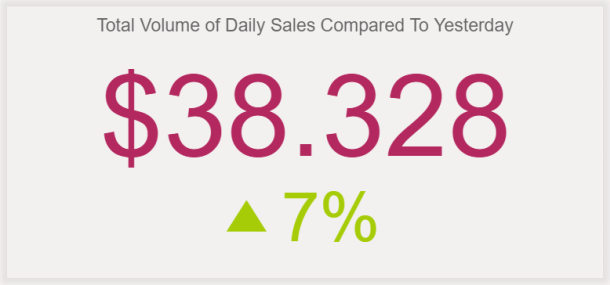 This daily sales report format indicates the total volume of daily sales compared to yesterday