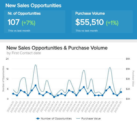 A daily sales chart example showing the number of opportunities and the development over time