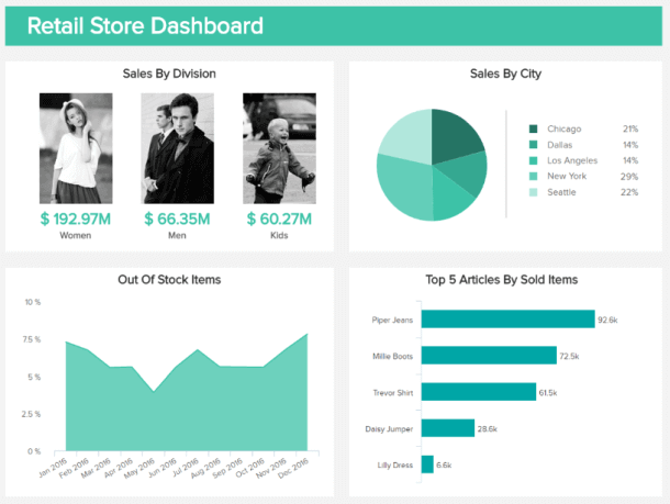 retail dashboard example illustrating modern storytelling with KPIs