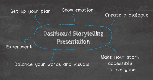 Tips for a perfect dashboard storytelling presentation: 1. Set up your plan 2. Don’t be afraid to show some emotion 3. Make your story accessible to people outside your sector 4. Create an interactive dialogue 5. Experiment 6. Balance your words and visuals wisely