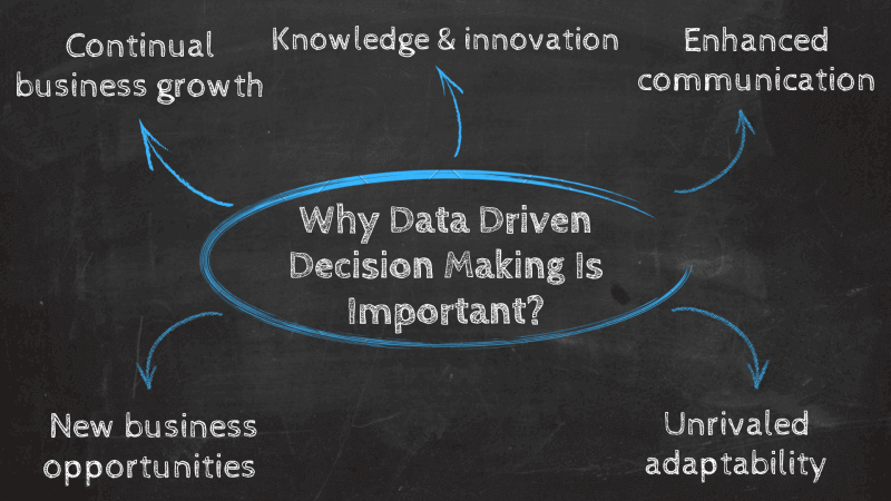 Why data driven decision making is important? 1. Continual business growth, 2. Knowledge and innovation, 3. Enhanced communication, 4. Unrivaled adaptability, 5. New business opportunitites 