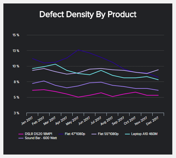 Linienchart zur Verdeutlichung der zeitlichen Entwicklung von Produktionsmängel