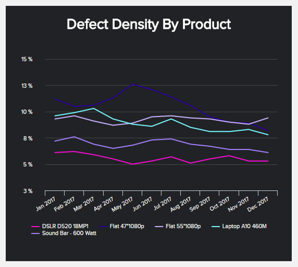 chart illustrating the defect density for different products over time