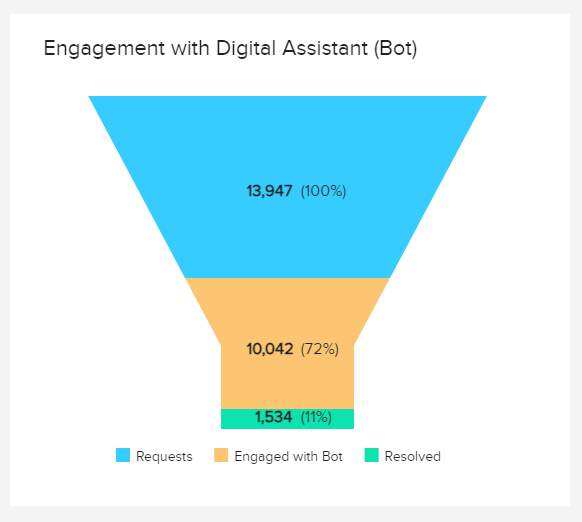 funnel chart breaking down requests and engagement rate of users with digital assistant (chatbot)