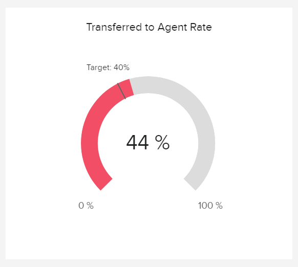 gauge chart illustrating digital assistant referral rate to agent