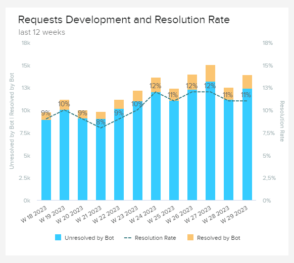 data visualization showing number of request and resolution rate per month for digital assistant / chatbot