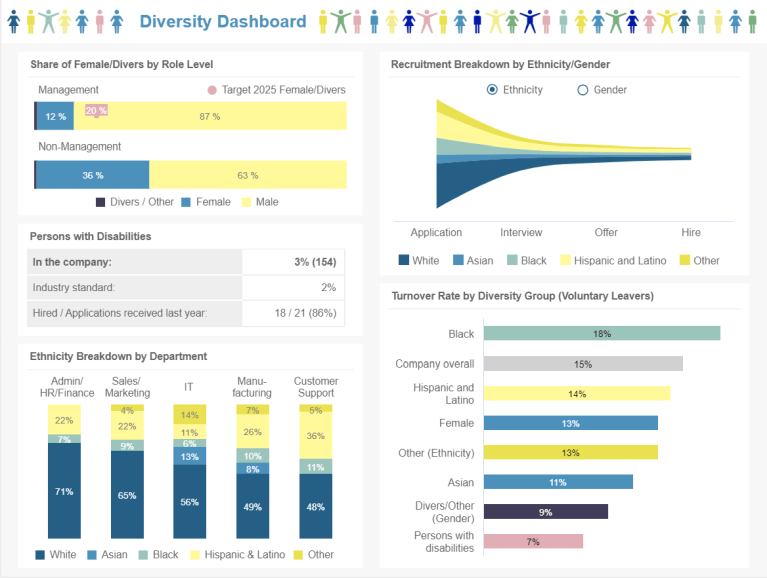 Human Resources Dashboards - Example #5: Diversity Dashboard
