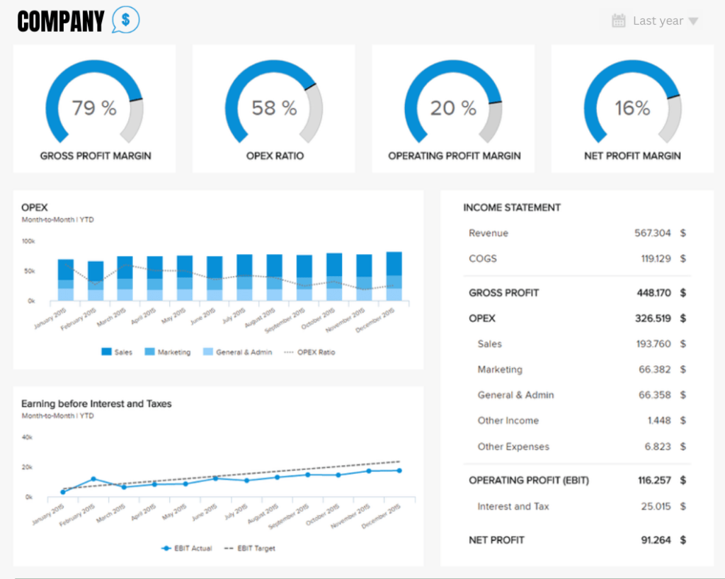 Embedded BI tools used to create a financial dashboard report