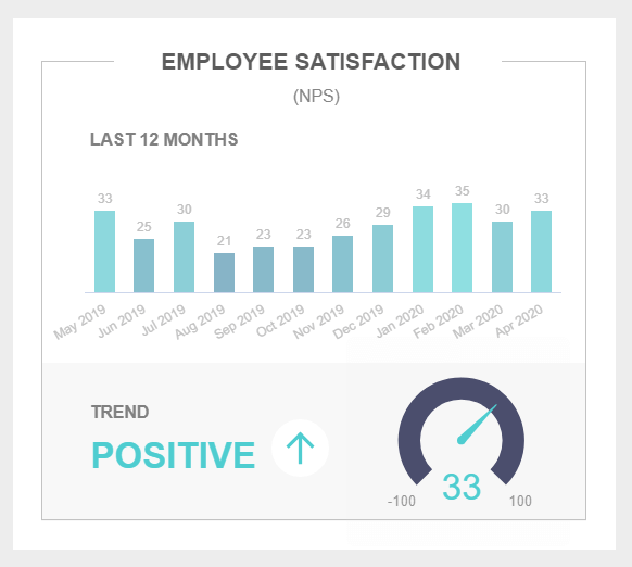Employee Satisfaction of the last 12 month
