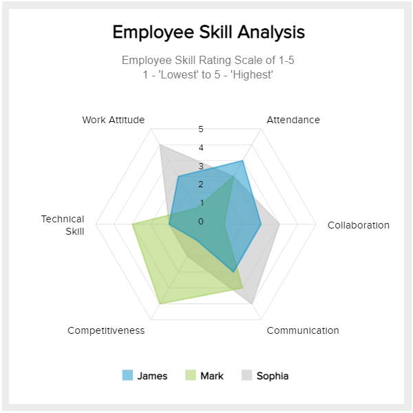 Spider chart as a data visualization technique example