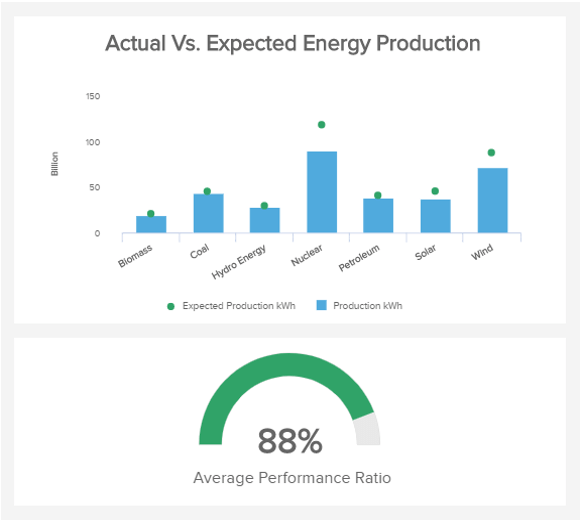 chart showing the performance ratio of the energy production for different energy sources