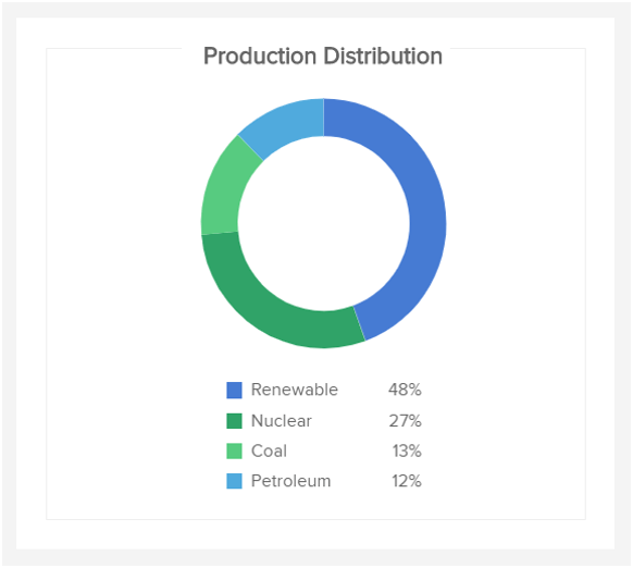 charts showing the energy production distribution