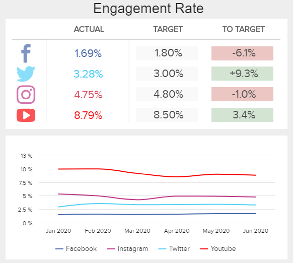 erfolgsrelevanter KPI im Social Media Marketing: die Interaktionsrate