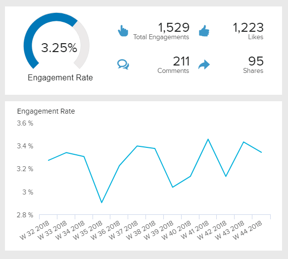 Datenvisualisierungen zur Engagement-Rate auf LinkedIn