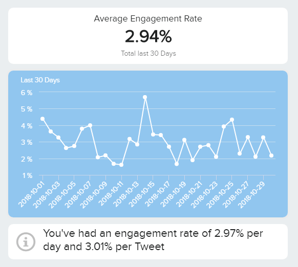 line chart showing the average engagement rate on twitter per day