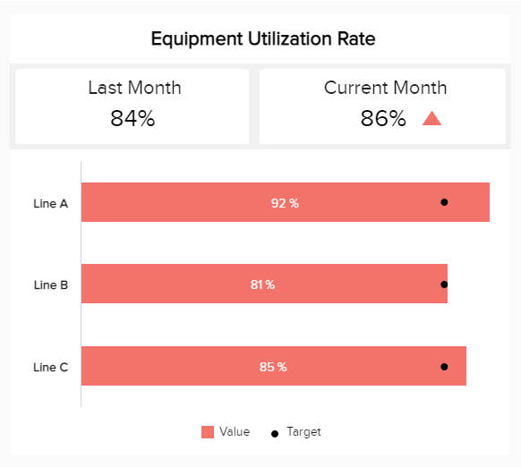 visual KPI example showing the equipment utilization rate for this and last month