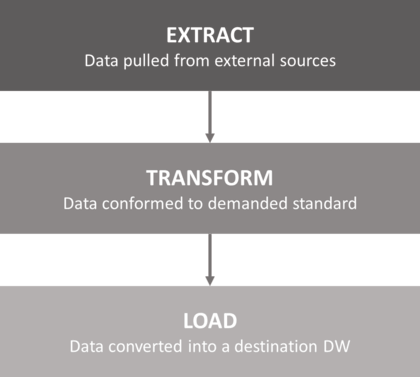 ETL process is conducted by 3 main steps: 1. Extract, 2. Transform, 3. Load