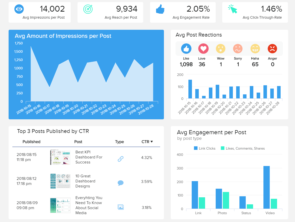 A social media report template based on post-level Facebook metrics