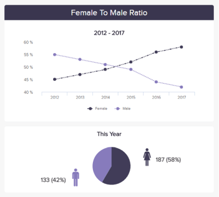KPI reporting sample: female to male ratio 