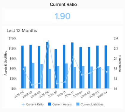 finance bi example - current ratio last 12 months