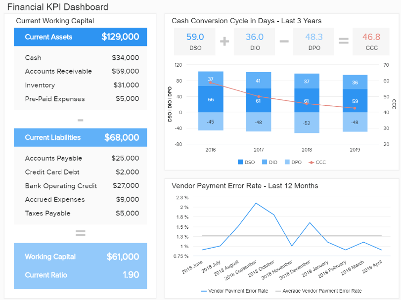 A powerful data dashboard displaying the value of data driven decision making in finances