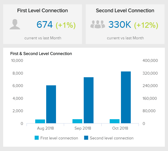 Darstellung des Netzwerkwachstums eines LinkedIn Profils