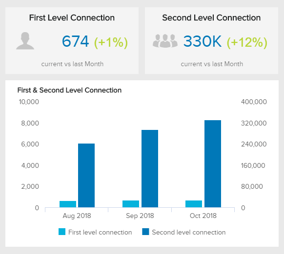 data visualizations illustrating the development of first and second level connections on linkedin